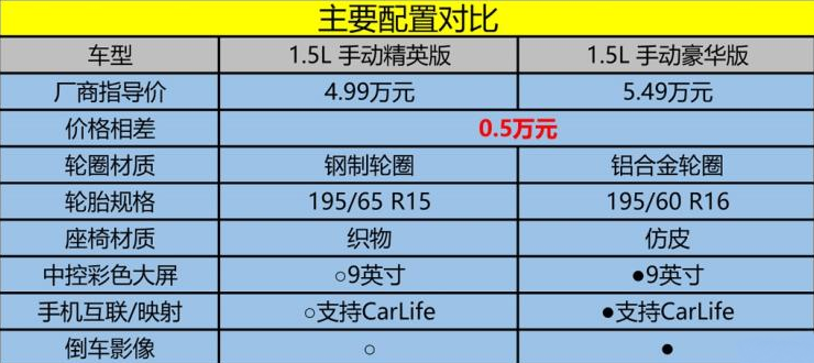 东南A5翼舞手动精英版与手动豪华版配置对比