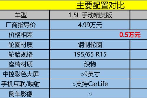 东南A5翼舞手动精英版与手动豪华版配置对比