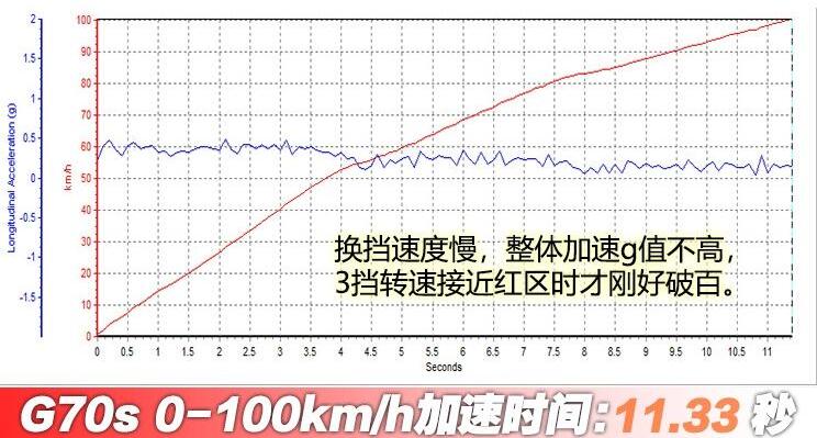 大乘G70s加速测试 大乘G70s百公里加速几秒？