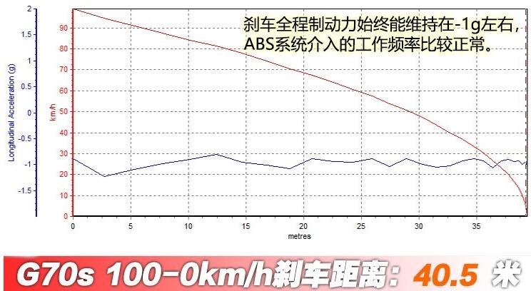 大乘G70s百公里刹车几米？大乘G70s刹车距离测试