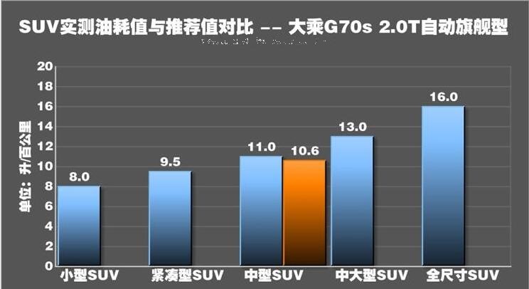 大乘G70s百公里真实油耗需要多少升？