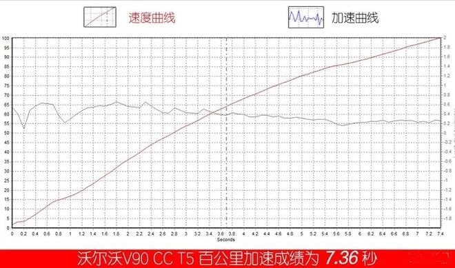 2019款沃尔沃V90百公里加速多少秒？