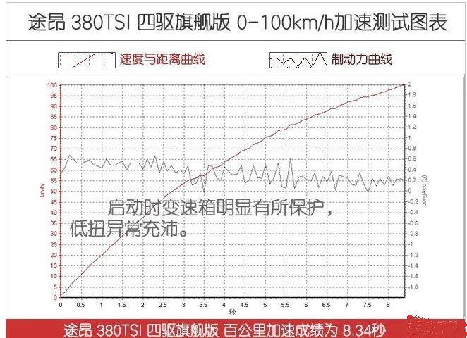 2019款途昂百公里加速时间需要多久？