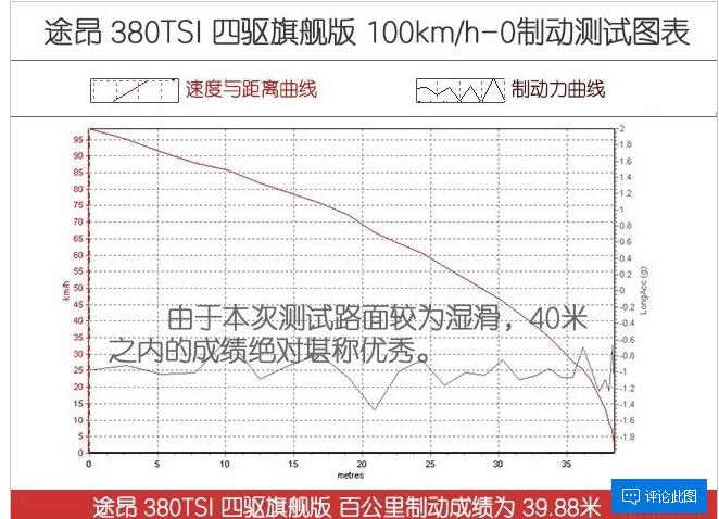 2019款途昂刹车测试 2019款途昂刹车距离几米？