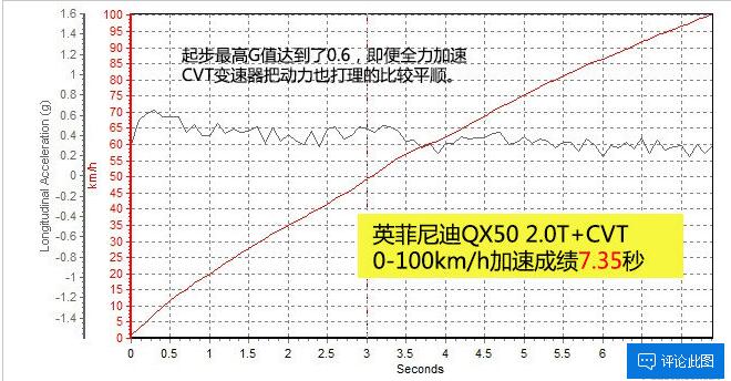 英菲尼迪QX50旗舰版2.0T百公里加速多少时间？