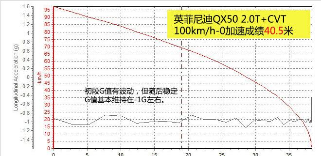 英菲尼迪QX50旗舰版制动表现怎么样？刹车距离多少米？