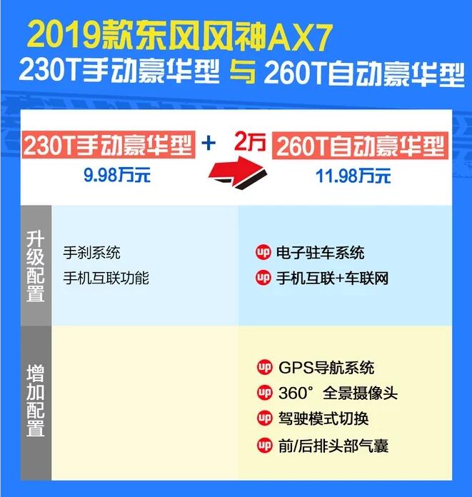 2019款风神AX7自动豪华型好不好？新增什么配置？