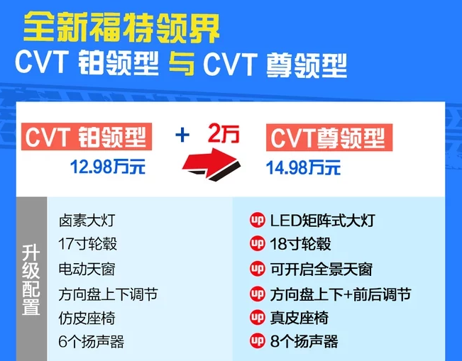 福特<font color=red>领界CVT尊领型</font>怎么样？配置好吗