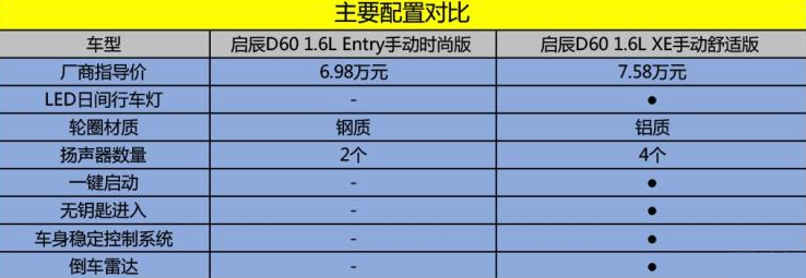 2019款启辰D60时尚版与舒适版配置对比