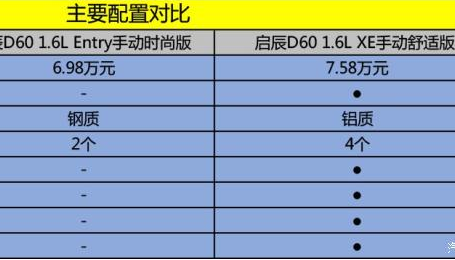 2019款启辰D60时尚版与舒适版配置对比