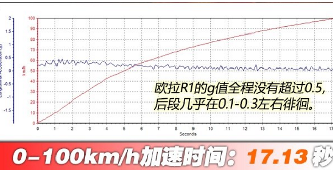 欧拉R1百公里加速时间 欧拉R1动力性能测试