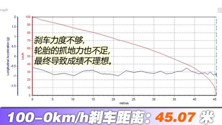 欧拉R1时速100刹车距离 欧拉R1制动性能测试。