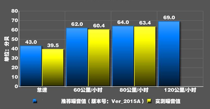 欧拉R1噪音测试 欧拉R1隔音好不好?