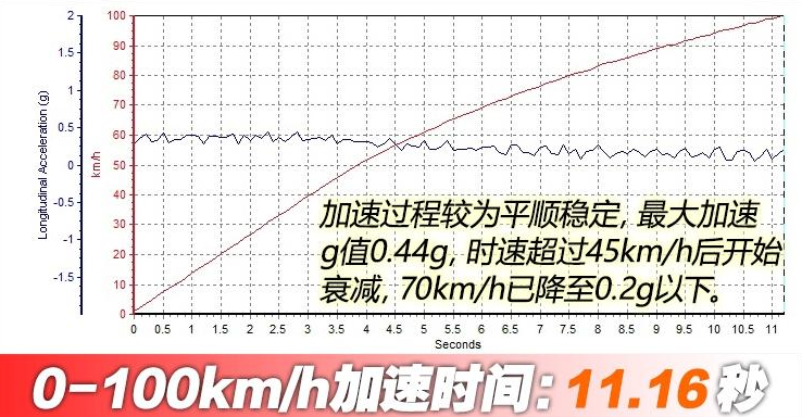 轩逸纯电百公里加速时间 轩逸纯电动力性能测试