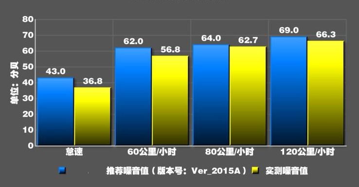 轩逸纯电噪音测试 轩逸纯电静音性如何？