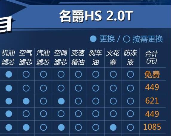 名爵HS6万公里总常规保养费用多少？