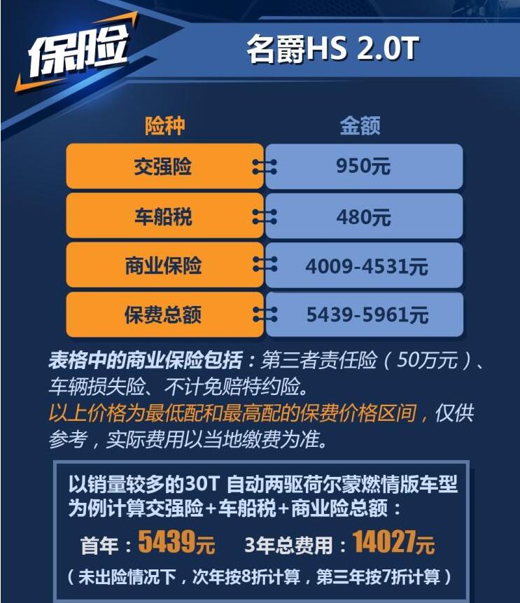 名爵HS一年保险费多少钱？名爵HS保险费用介绍