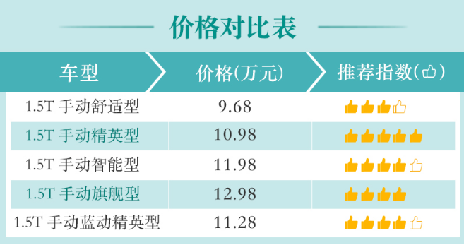 欧尚科尚1.5T手动精英型好不好？怎么样?