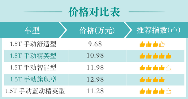 科尚1.5T手动智能型好吗？配置如何？