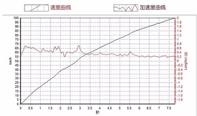 2019款宝马X1百公里加速多少秒？