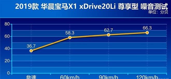 2019款宝马X1噪音测试成绩介绍