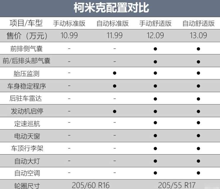 柯米克手动标准版好不好？柯米克买标准版还是舒适版好？