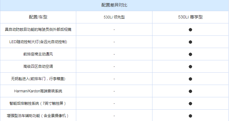 2019款宝马530li领先型和尊享型配置差异对比