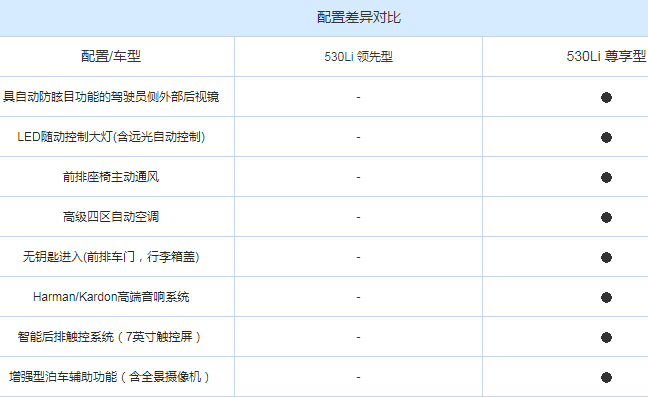 2019款宝马530li领先型和尊享型配置差异对比