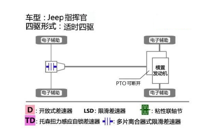 2018款jeep指挥官四驱系统解析