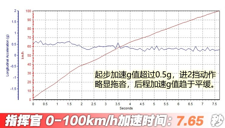 2018款指挥官百公里加速时间 指挥官动力性能测试