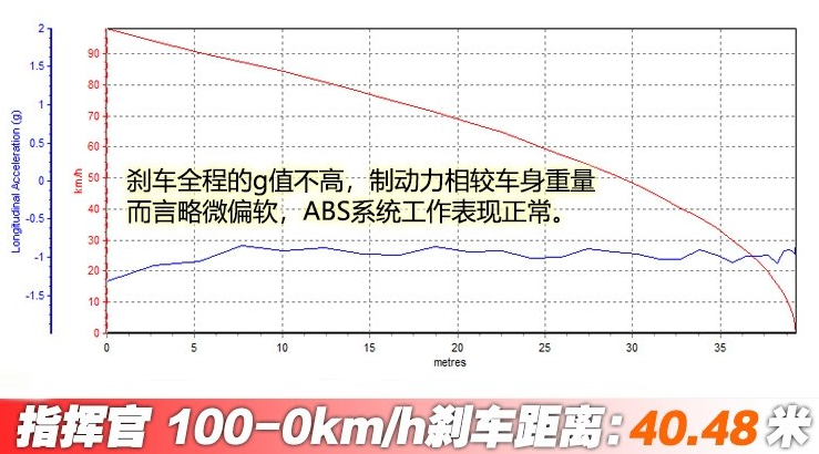 2018款指挥官刹车距离 指挥官制动性能测试