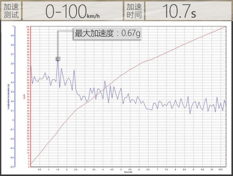 汉腾X5MAX加速测试 汉腾X5MAX百公里加速几秒？