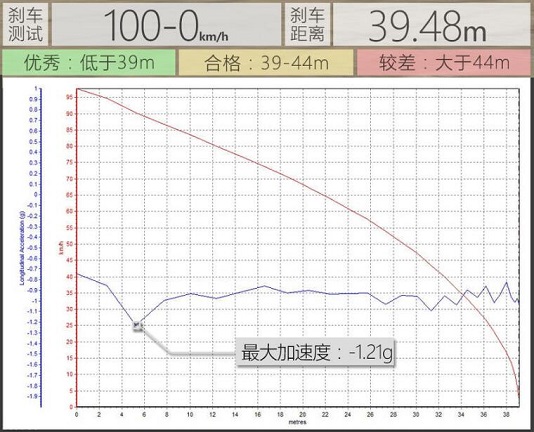 汉腾X5MAX制动距离表现怎么样？