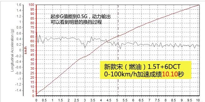 比亚迪宋1.5T百公里加速多少秒？加速快不快？