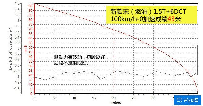 比亚迪宋1.5T百公里刹车距离几米？比亚迪宋1.5T刹车测试