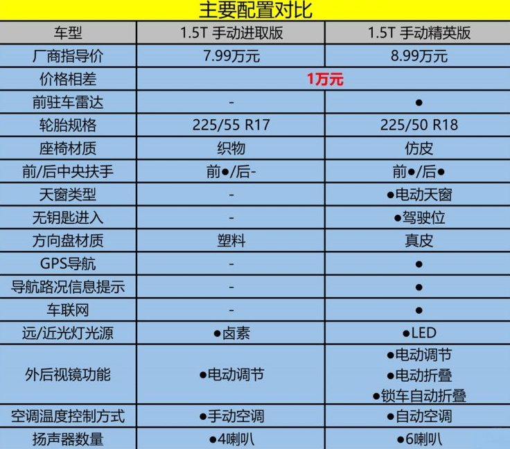 绅宝智行手动进取版和精英版配置对比