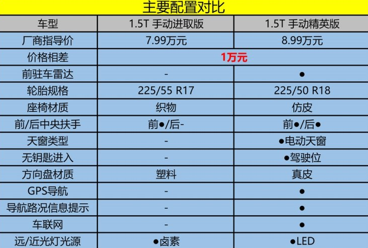 绅宝智行手动进取版和精英版配置对比