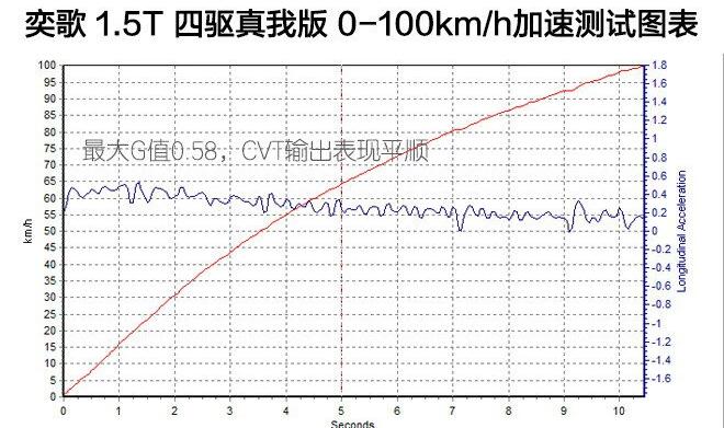 三菱奕歌真我版百公里加速需要多少秒？