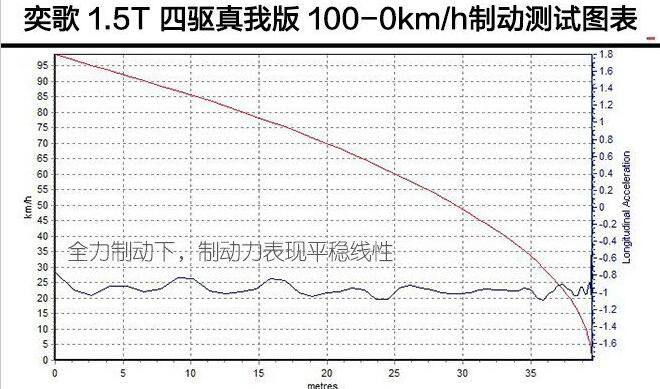 三菱奕歌真我版刹车测试 奕歌真我版刹车距离多少米？