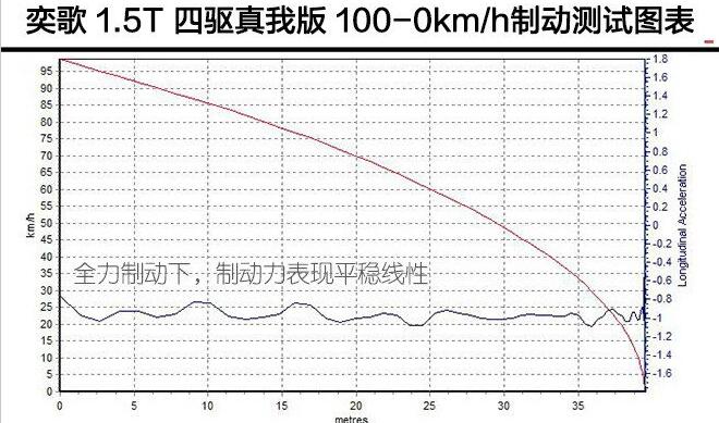 三菱奕歌真我版刹车测试 奕歌真我版刹车距离多少米？