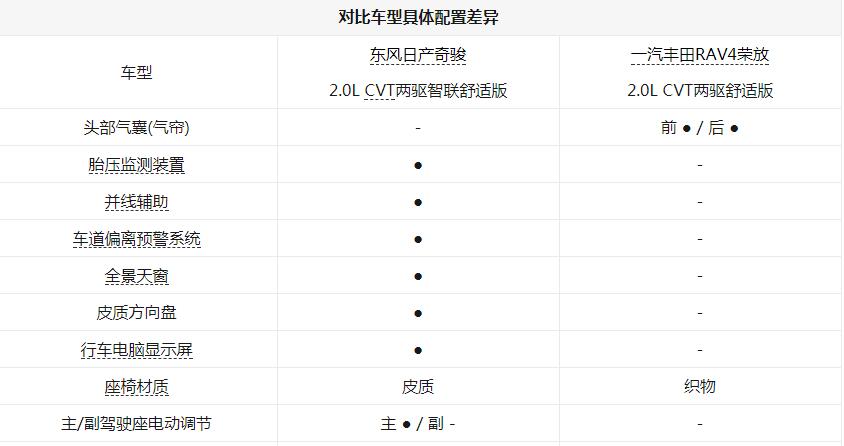 奇骏与RAV4荣放配置的较量