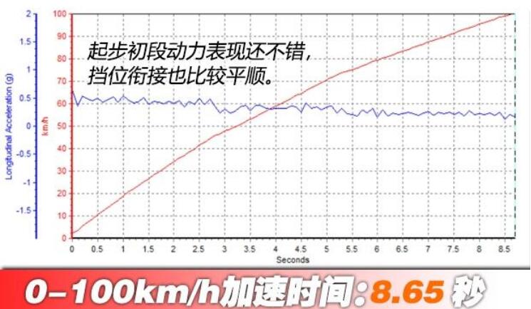 长安CS85加速测试 CS85百公里加速多少秒？