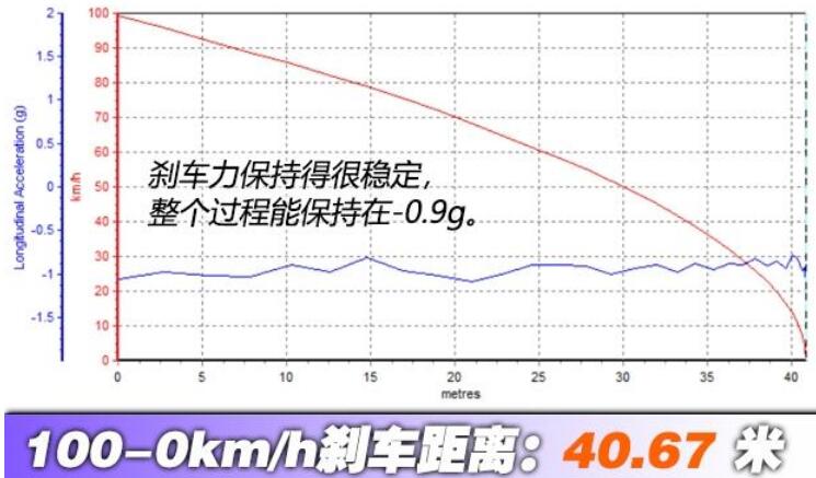 长安CS85刹车测试 CS85百公里刹车距离多少米？