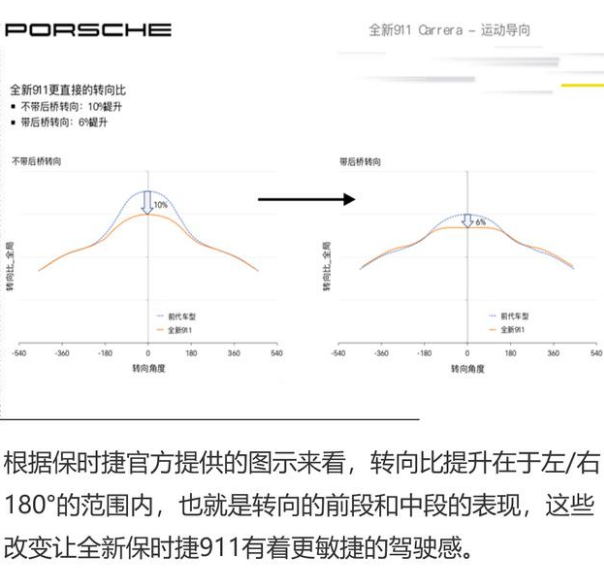 2019新款保时捷911转向系统介绍