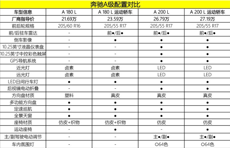 2019款奔驰A180L与A200L配置对比