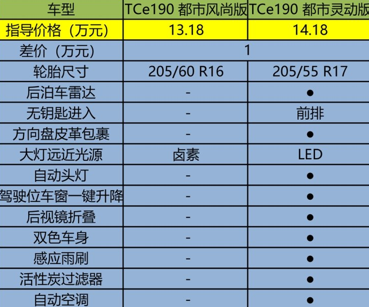 2018款卡缤都市风尚版和灵动版配置对比