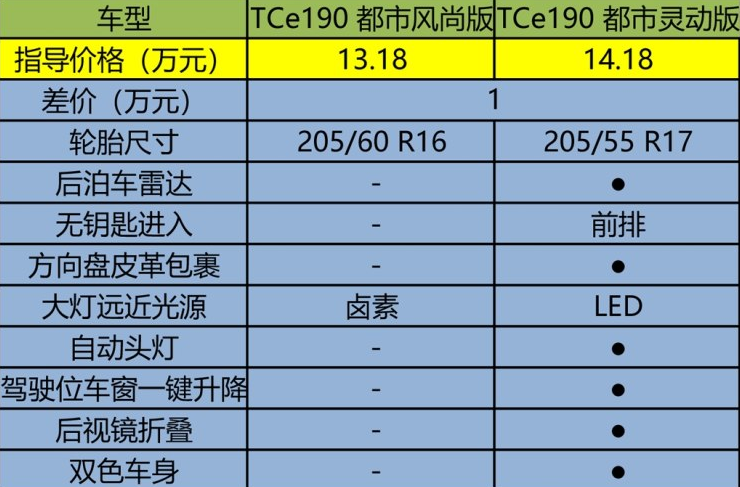 2018款卡缤都市风尚版和灵动版配置对比