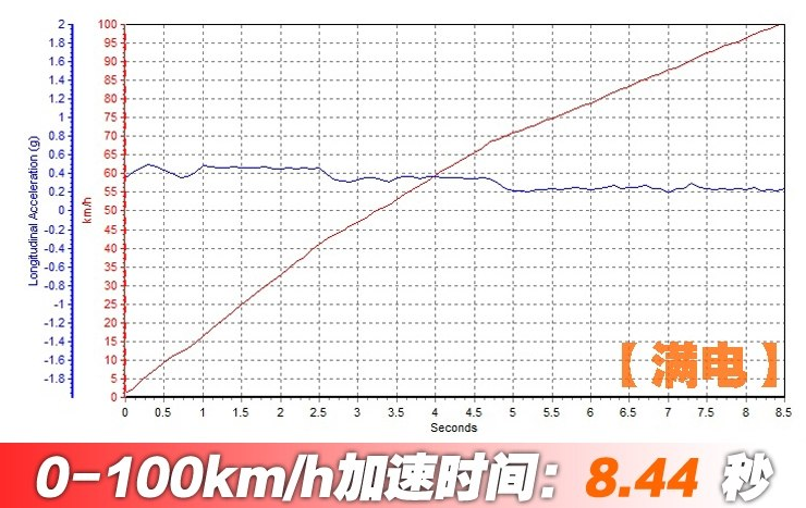 索纳塔插电混动百公里加速时间 索纳塔混动性能测试