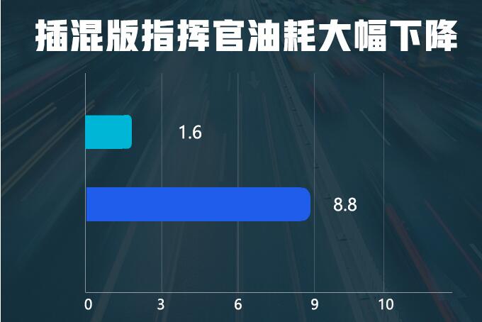 指挥官混动版油耗表现怎么样？