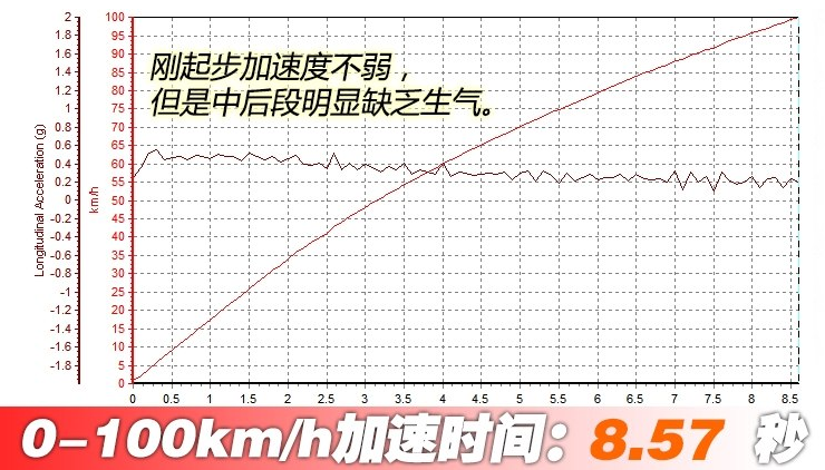 雷克萨斯UX260h百公里加速时间 ux260h动力性能测试